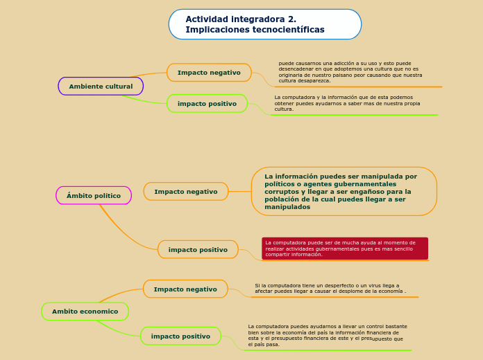 Actividad integradora 2. Implicaciones tec...- Mind Map